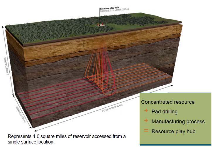 Advancing Resource Play Hub Design and Development Source: Encana October 2011 Advances in