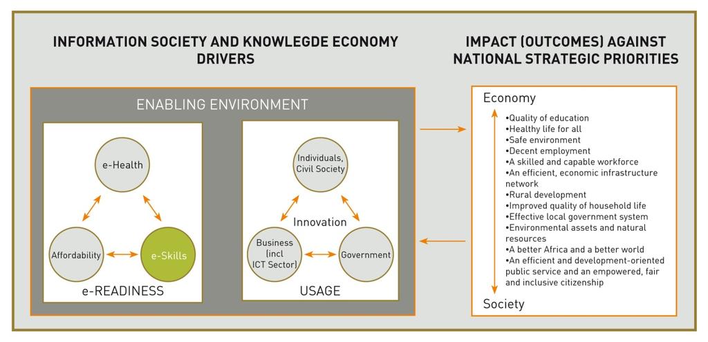 e-skills is a powerful engine for innovation, social inclusion and economic sustainability and as such the diagram below depicts e-skills as a key component for e-readiness and further shows the