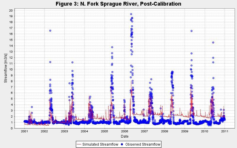 North Fork of Sprague River (groundwater