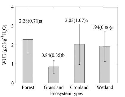 Spatial pattern of water use efficiency(wue) in China Typical ecosystems in China 37 sites over China Forests:13;Grasslands:12; Croplands:5; Wetlands:7 Decreased from