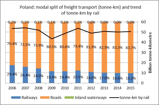 intermodal transport (right) (both charts are elaborations on Eurostat data). Figure 10.