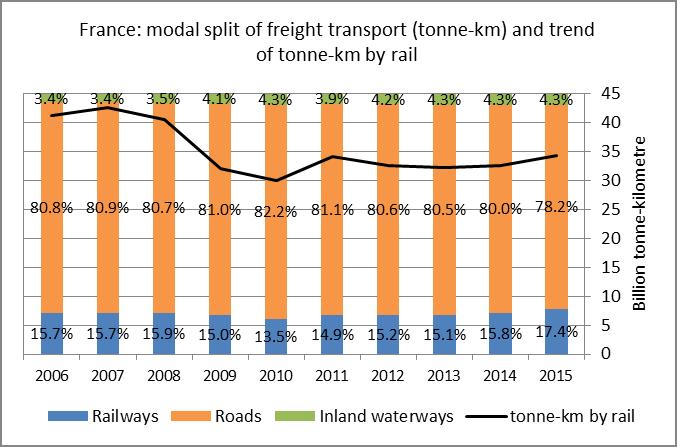 intermodal transport (right) (both charts are elaborations on Eurostat data). Figure 11.
