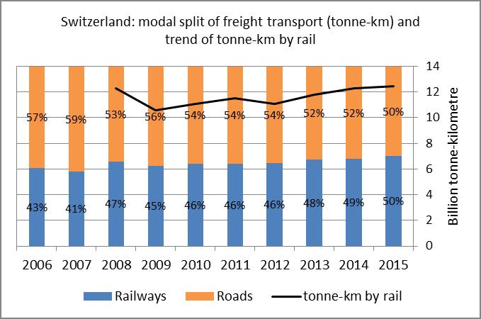 Eurostat also publishes intermodal transport statistics for Norway (Figure 20) and Switzerland (Figure 19). All trends depicted in the charts for Switzerland are increasing.