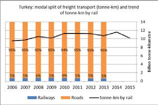 RAILWAYS ROLE IN INTERMODALITY AND THE DIGITALIZATION OF TRANSPORT DOCUMENTS 15 Figure 22.