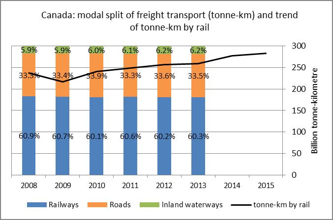 RAILWAYS ROLE IN INTERMODALITY AND THE DIGITALIZATION OF TRANSPORT DOCUMENTS 19 Also, the United States of America show a steady share of rail cargo transport with the trend of tonne-km by rail