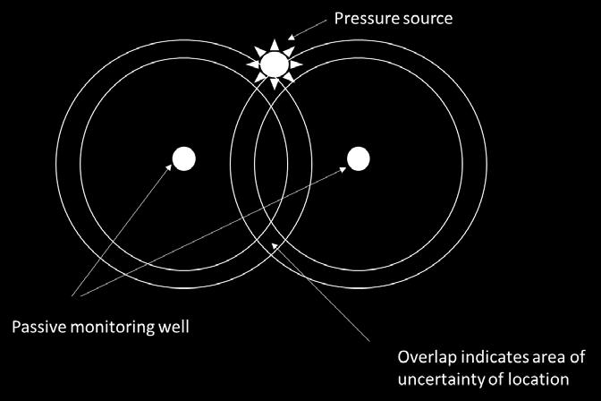 Emerging interpretation techniques enable location and attribution of a change (pressure inversion) and rough visualization of a plume (pressure