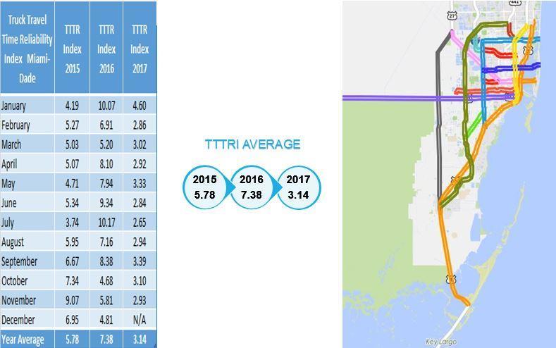 This Plan Update performed an analysis of historic and current TTTR Index conditions in Miami-Dade County. Figure 7.2 shows the results of data made available by FHWA through the NPMRDS.