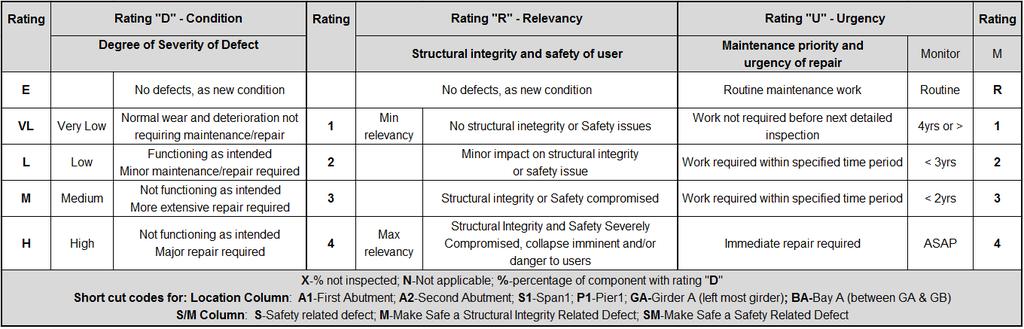 Risk Assessment DRU Rating System Degree Condition of defect Extent % of element covered by defect Relevancy Importance of defect