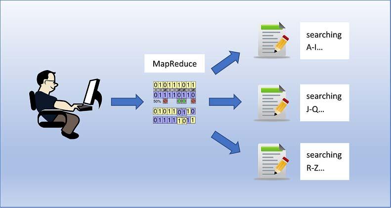 MapReduce is an algorithm that processes large datasets in parallel: The program is a Java JAR file This is executed against each file