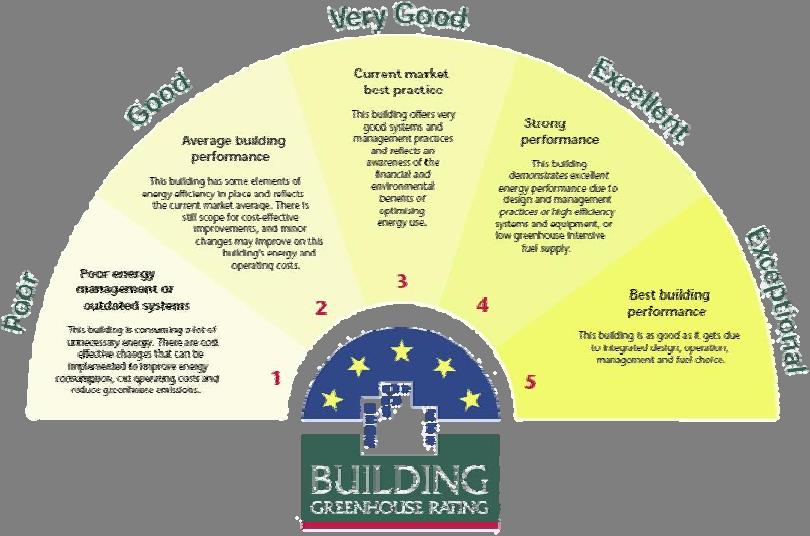 BENCHMARKING Whole building Base building Common services Lifts HVAC Lobby Tenancy 135 kgco2 /m2/annum 103 kgco2 /m2/annum 71 kgco2 /m2/annum 199 kgco2 /m2/annum Define the