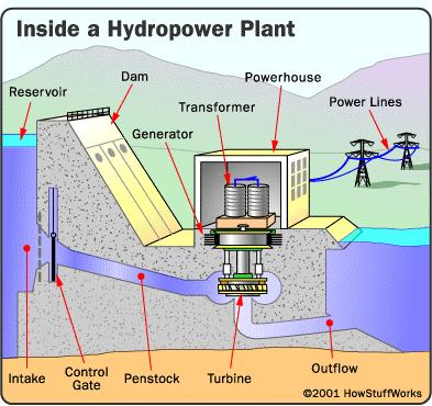 GENERATION : Hydroelectric Power Pumped storage refers to one of the few ways massive amounts of energy can be stored.