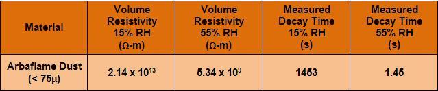 Safety Evaluations Electrostatic Discharge Bulk or cone discharges identified as a possible ignition source for fuel resistivity > 10 10 Ω-m Resistivity and relaxation time