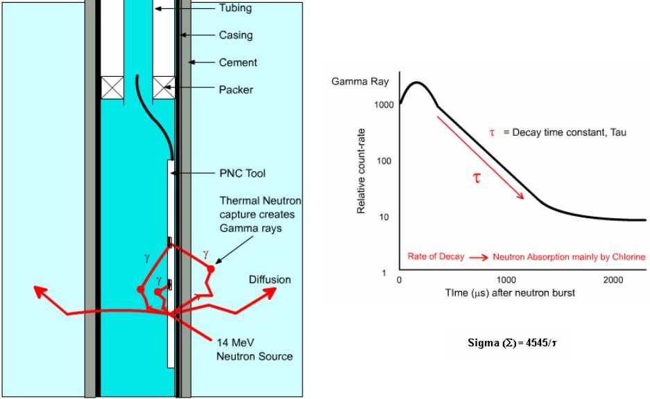 Because chlorine has a large neutron cross capture section, sigma based saturation technique provides good results in areas with high formation water salinities.