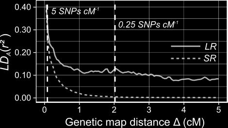 The two vertical lines represent the average distance between QTL and its closest nearby SNP for the two marker densities investigated in our study.