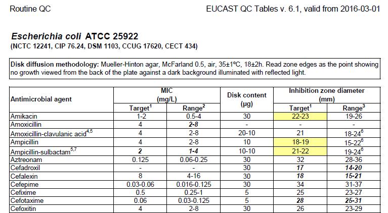 EUCAST QC ranges and targets Range Used to allow occasional variation Target Mean