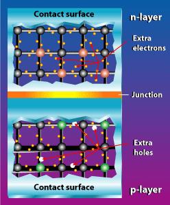 How PV Panels Work Silicon crystals doped with other elements Arsenic has extra electron (n layer) Boron is