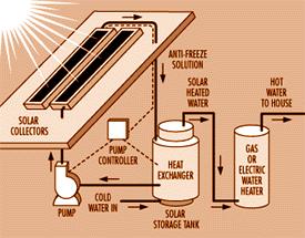 Solar Water Heating System heat-exchange http://www.