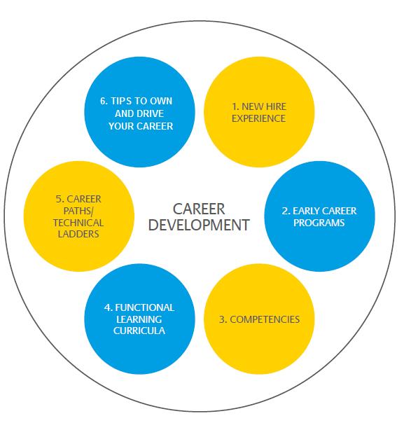 CAREER DEVELOPMENT HAS THE HIGHEST IMPACT ON EMPLOYEE RETENTION Lack of career opportunities is the top reason for any employee to leave the job Companies are building