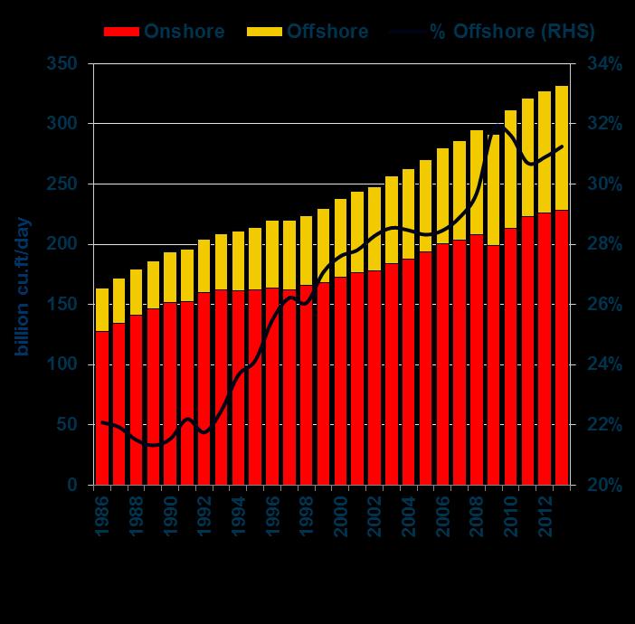 World Gas Production In 2013, global gas production is estimated to have reached 332.2 billion cu.ft/day.