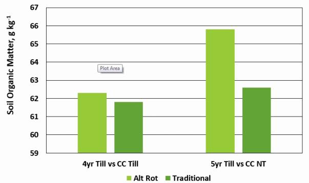 Cropping system Cocktail Effect of Crop Diversity 4 yr -T: Rotation: Corn/soybean/Sp-wheat/peas CC=
