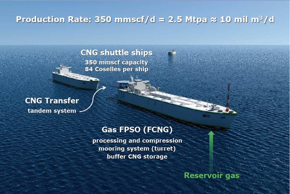 Floating CNG producer & shuttle ship Source: CNG Gas FPSO