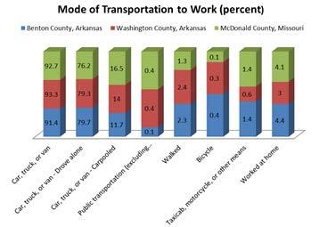 In Northwest Arkansas, the majority of the population uses an automobile for work related trips.