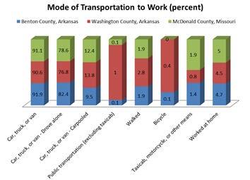 County in Missouri, commuted to work by car, truck, or van. Figure 7.1 and Figure 7.