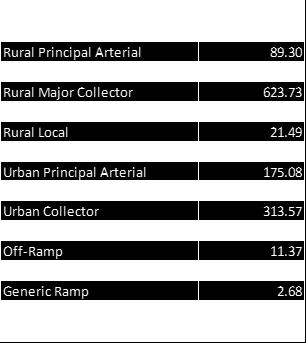 The model road network consists of local roads, collectors, arterials and highways and is summarized in Table 7.5 and Table 7.6 for the base year 2010 and forecast year 2040.