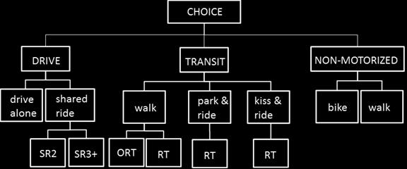 10 -Mode Choice Model Nests The newly implemented mode choice can identify the type of trips by trip purpose and mode. Figure 7.