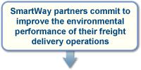 http://transbasic.knowledgeportal.us/session11/p15/ Page 16 of 23 How does the SmartWay program work?