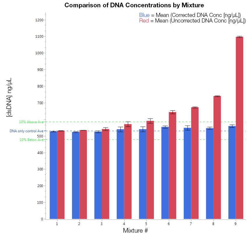 Figure 5: The Acclaro-corrected concentration is within 10% of the actual DNA concentration for all mixtures. Red bars represent the uncorrected (original) DNA concentrations.