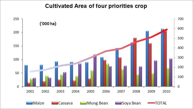I- Agriculture Sector in Cambodia Four Main Crops Production, 2001-2010: The cultivated areas of subsidiary and industrial crops in 2010 were also increased to 752,640 ha in 2010 (+12.