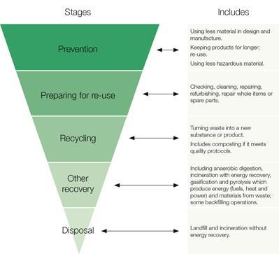 Figure 18.1: The Waste Hierarchy 18.6.1 Designing out Waste Designers can play a key role in reducing the amount of waste generated during an infrastructure project.