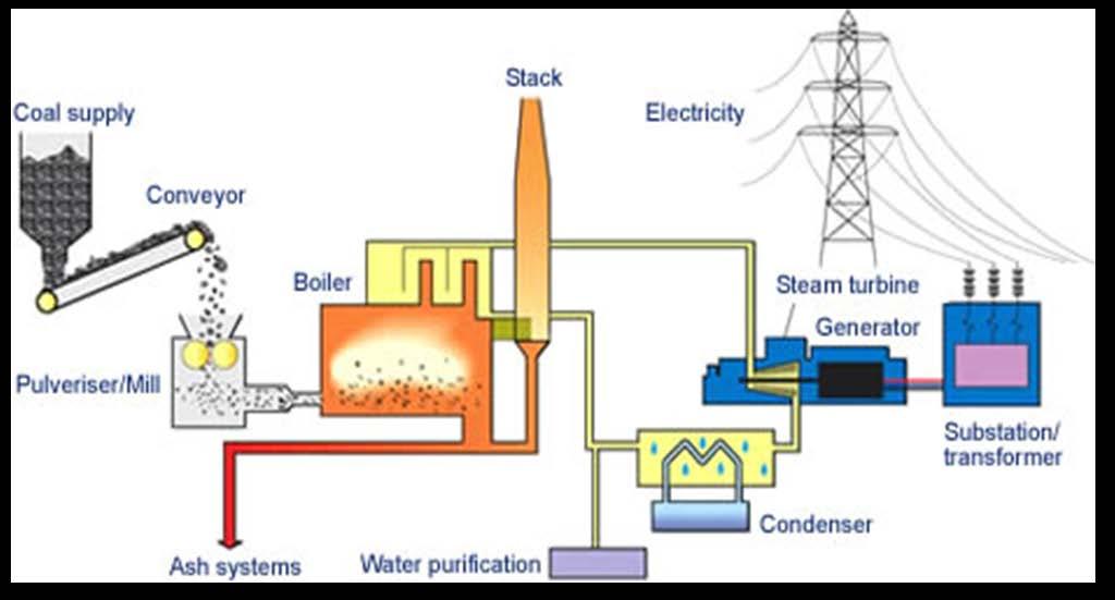 The Power Generation Process: Fig. Layout Of DTPS Major Parts Of DTPS 1. Coal Handling Plant ( CHP ) 2. Boiler 3. Turbine 4. Reheater 5. Superheater 6. Turbo-Separator 7.