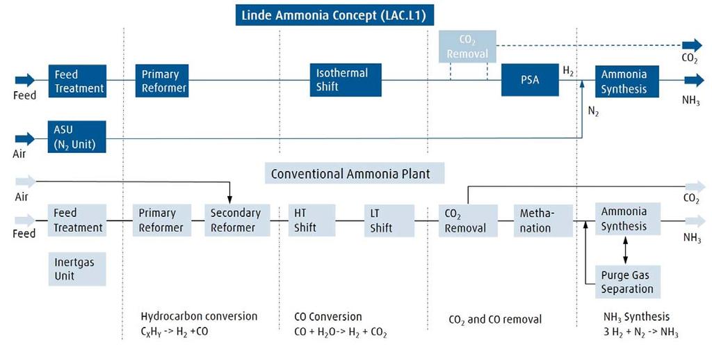 LAC for light hydrocarbons 07 Ammonia synthesis Hydrogen from the PSA unit and pre-compressed nitrogen from the ASU are mixed, and the combined gas is compressed in a steam turbine-driven centrifugal