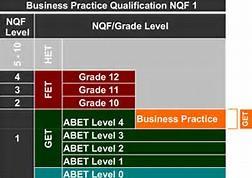 NQF Structure 10 Levels on the NQF 3 Bands General Education and Training (NQF1) Further Education and Training (NQF2-4) Higher Education and