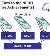 How does information get onto the NLRD? Training Provider sends its learners achievement data to the Education and Training Quality Assurance Body (ETQA) that accredits that particular qualification.