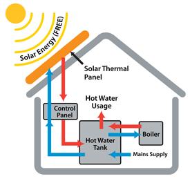 Solar Hot Water Heating Solar Hot Water heating uses the