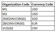 In the above example, we see that a currency LOV is displayed. The organizations included in this plan have following currency codes.