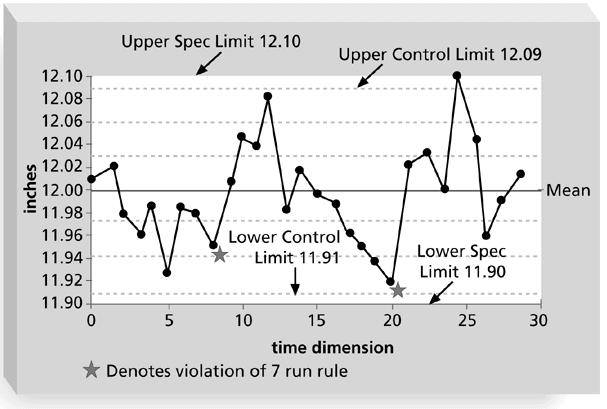 Figure 2: Sample Quality Control Chart The rule