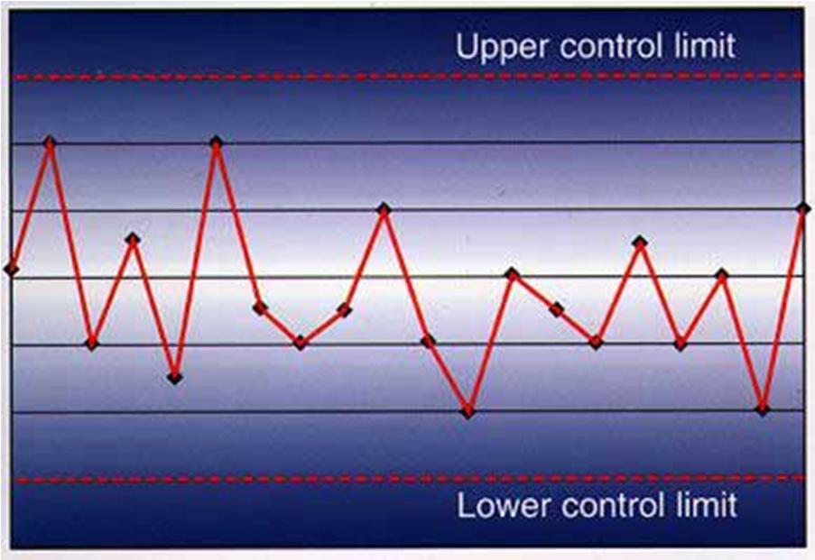 Control Charts A control chart consists of the following: A Centre Line (CL) drawn at the process mean value.