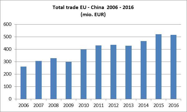 2006-2016 (Data : EC-DG TRADE) Prognosis for development of trade with EUs top