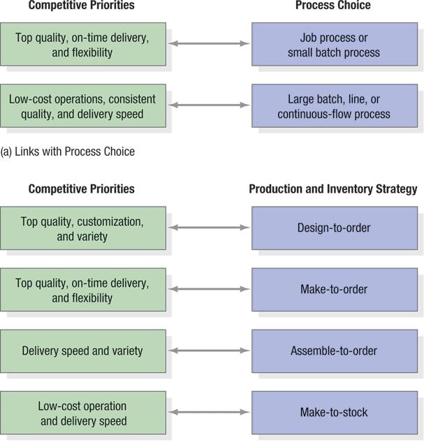 Decision Patterns for Manufacturing Processes Strategic Fit: Gaining Focus Focus by Process Segments Plant within plants (PWPs) Different operations within a facility with individualized competitive