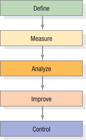 Six Sigma Process Improvement Model the characteristics of the process s