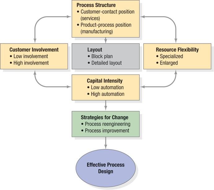 Process Strategy Process Structure in Services DIMENSIONS OF CUSTOMER CONTACT IN SERVICE PROCESSES Dimension High Contact Low Contact Physical presence Present Absent What is processed
