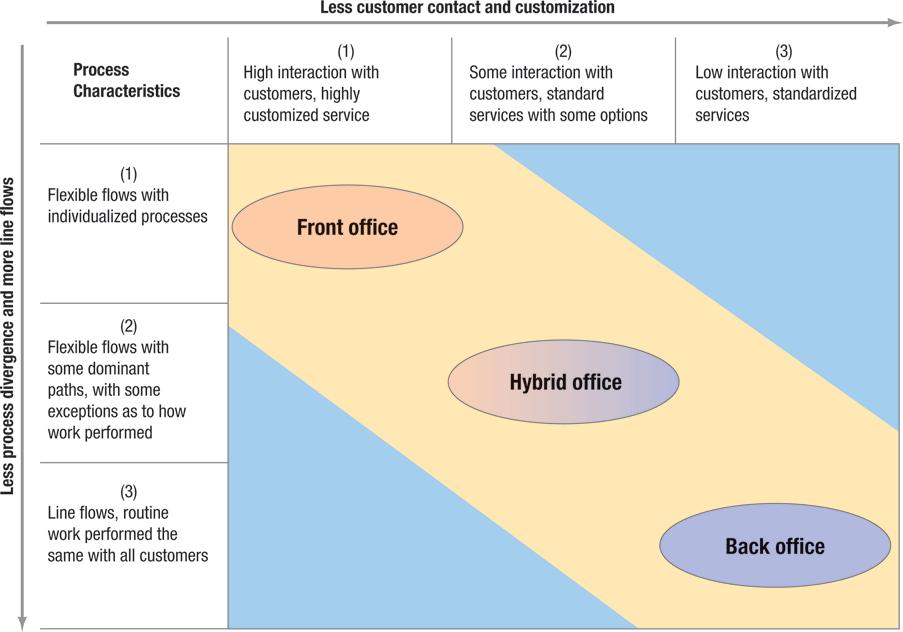 Customer-Contact Matrix Service Process Structuring Front Office has high customer contact where the service provider interacts directly with the customer.