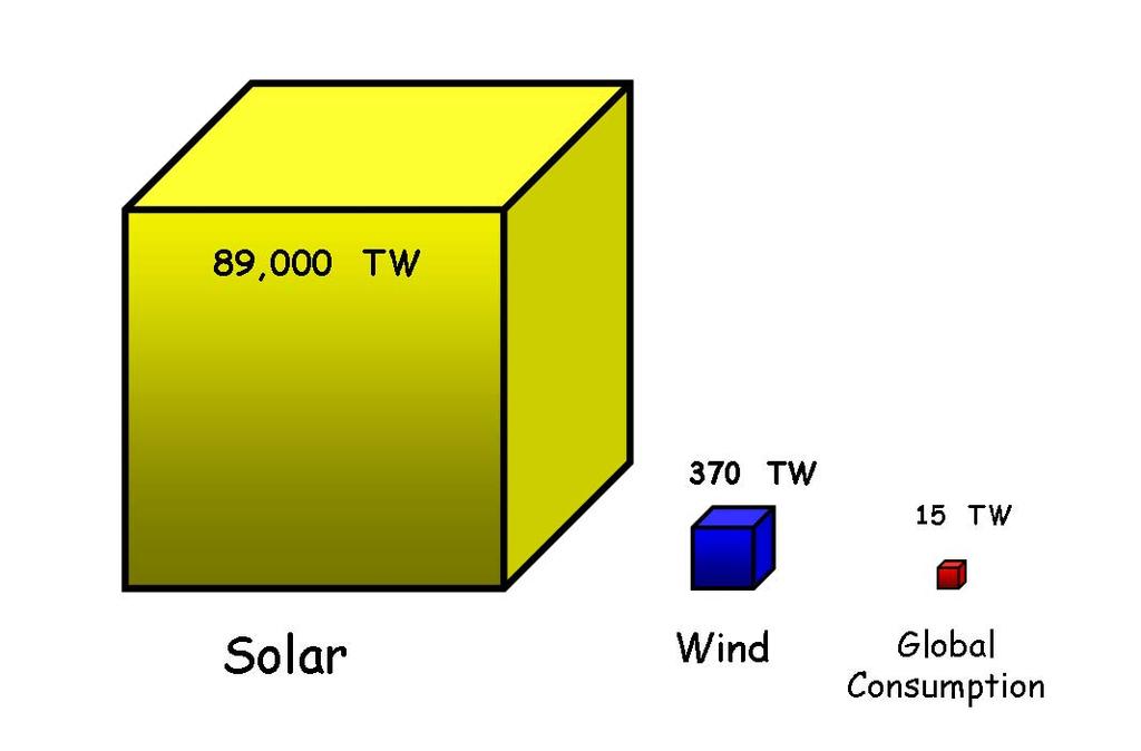Photovoltaics: Electricity from the Sun Take it from the source. Electricity is fully convertible (Lect. 7, Slide 4).
