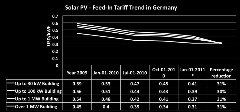 Germany: Feed- In Tariffs Cost plus profit model (Fixed FIT Policy): - Average grid-supplied domestic electricity price: $0.