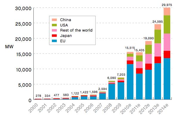 Regional PV distribuaon in the World (Policy- Driven scenario) Annual Additions Source: Global Market Outlook for Photovoltaics Until 2014. May, 2010 http://www.epia.