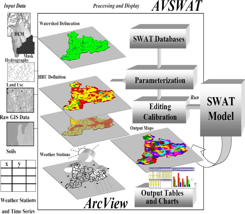 SWAT model (Soil and Water Assessment Tool) SWAT (Soil and Water Assessment Tool) SWAT model operations on daily